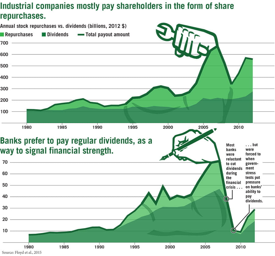 chart why banks pay ever larger dividends