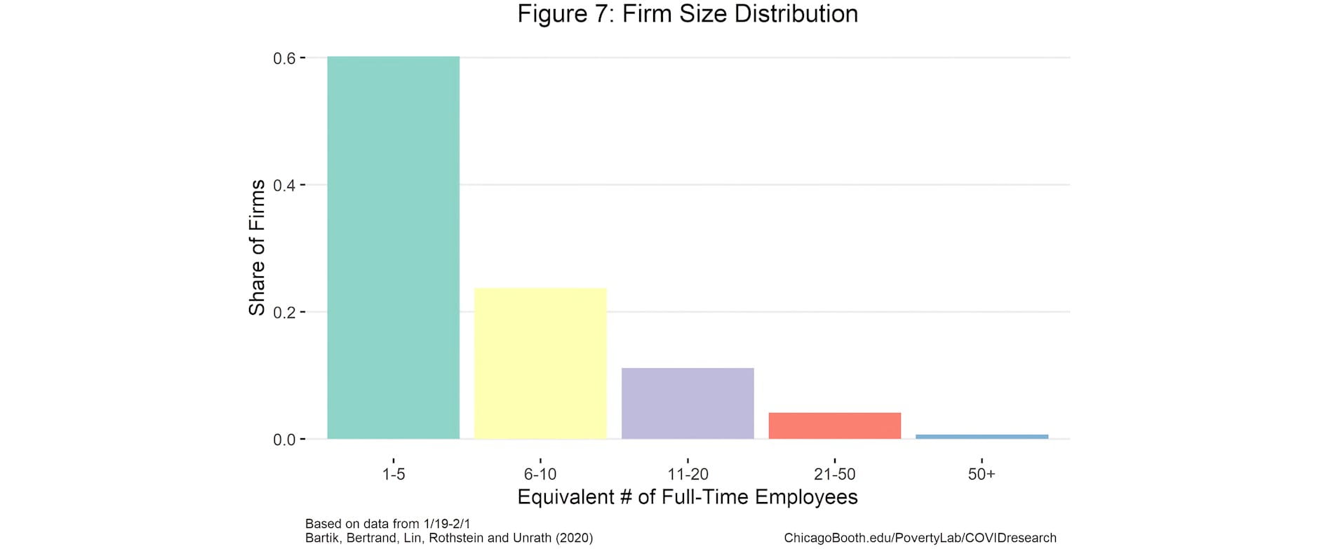 Figure 7: almost all Homebase firms have 50 full-time equivalent employees or less
