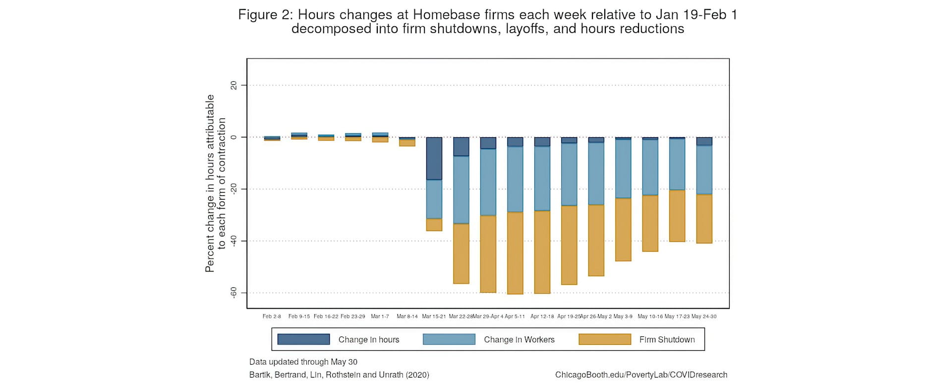 Figure 2: Hours changes at Homebase firms each week relative to Jan 19-Feb 1