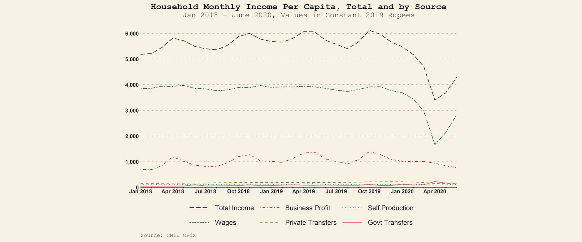 Line graph showing sources of income