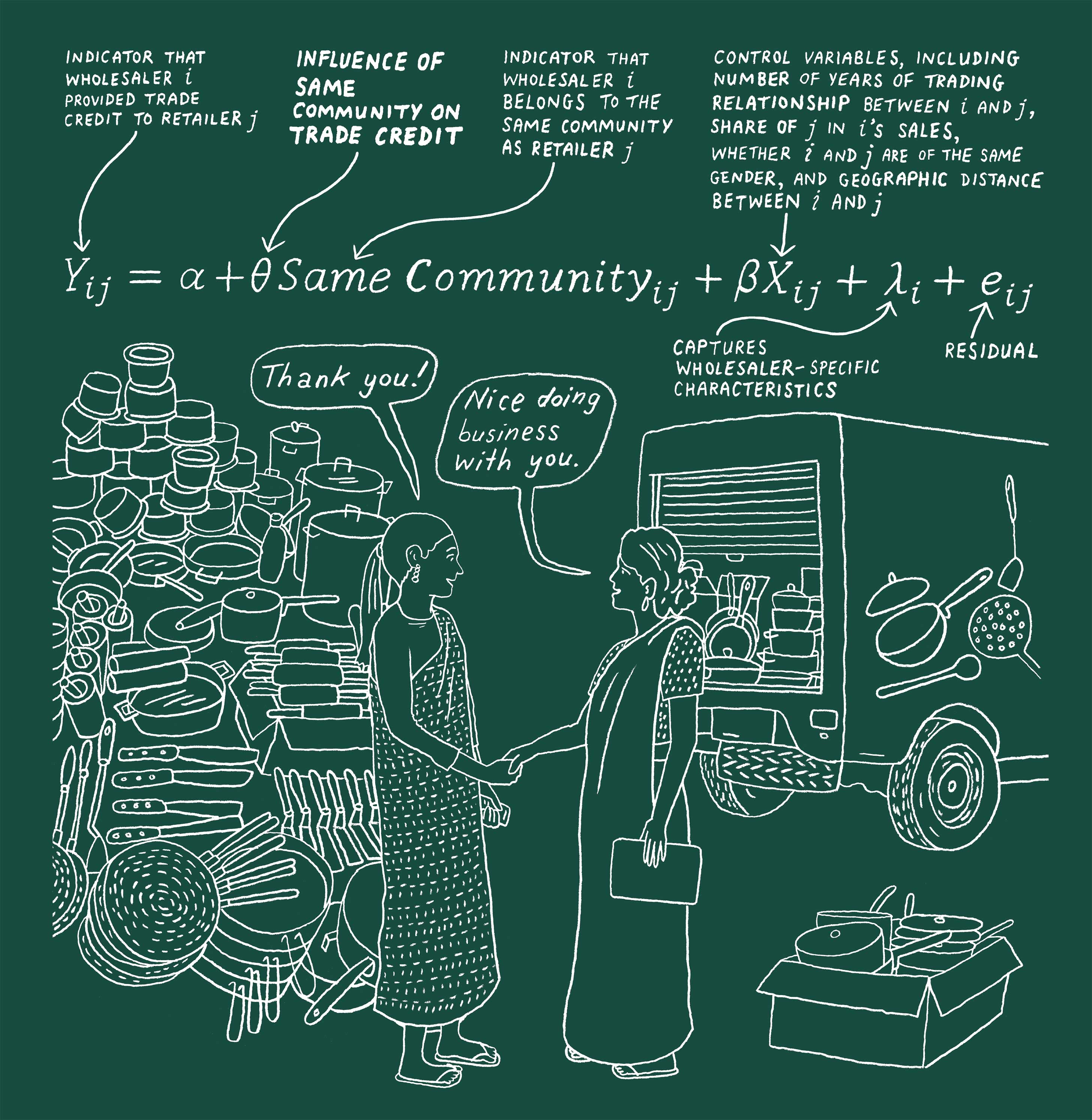 Academic equation showing how community membership affects trade credit, with chalkboard-style drawing of a retailer and wholesaler below