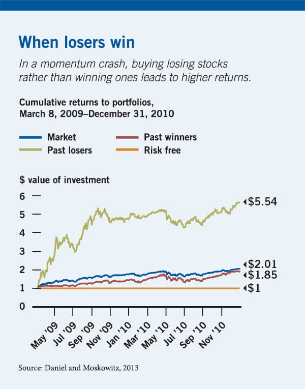 understanding momentum stock trading strategies