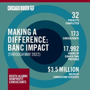 BANC impact through May 2022: 32 projects completed, 173 consultants, 17,992 hours of consulting provided, $3.5 million value of consulting services