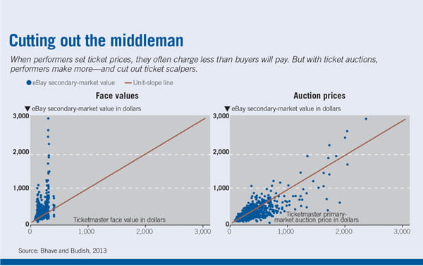 Ticketmaster face value and auction prices charts