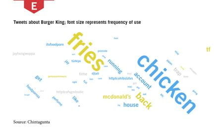 Word cloud comparing tweets about McDonald's and Burger King