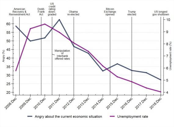 Chart showing anger about the current economic situation and unemployment rate