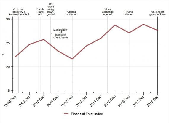 Financial Trust Index