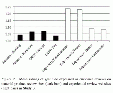  Mean ratings of gratitude expressed in customer reviews on material product-review sites and experiential review websites (light bars) in Study 3.