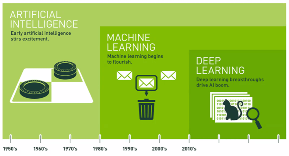 graphic of the timeline of AI focus