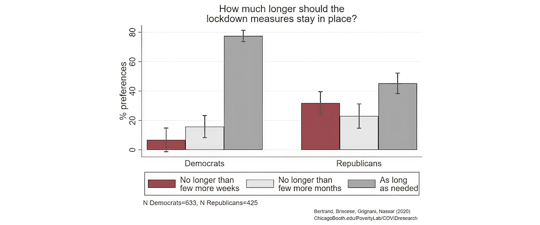 Figure showing how much longer people think the lockdown should be in place