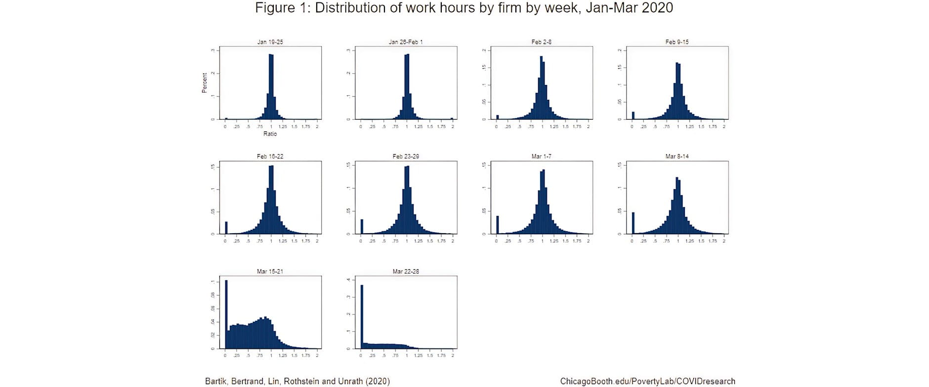 Figure 1: Distribution of work hours by firm by week, Jan-May 2020