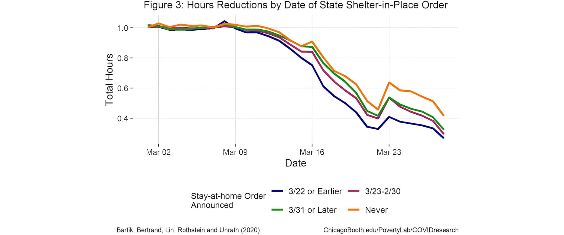 Figure 3: Hours Reductions by Date of State Shelter-in-Place Order