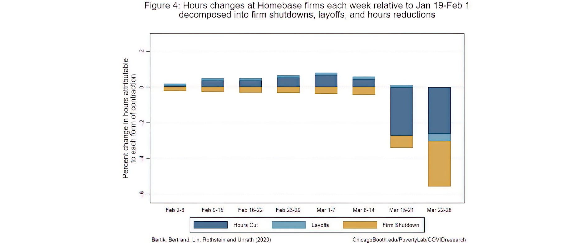 Figure 4: Hours changes at Homebase firms each week relative to Jan 19-Feb 1