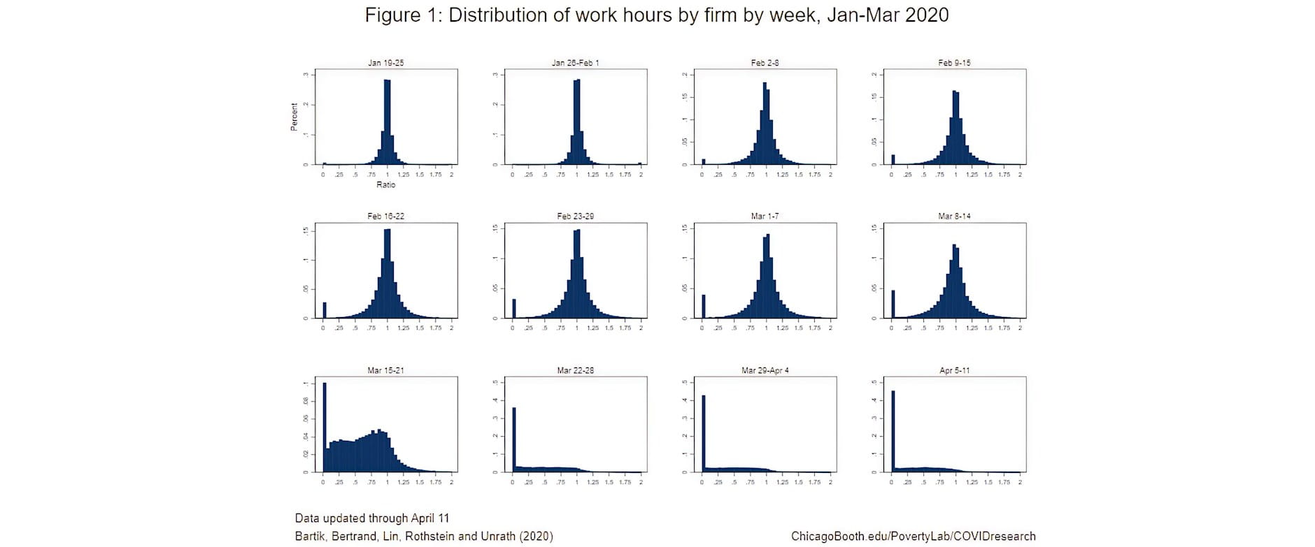 Figure 1: Distribution of work hours by firm by week, Jan-Mar 2020