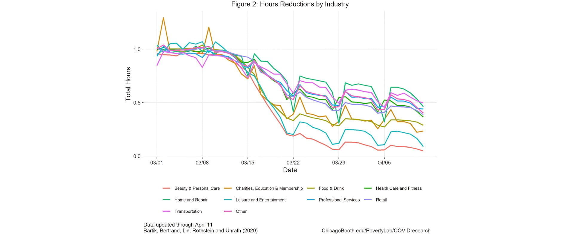Figure 2: Hours Reductions by Industry