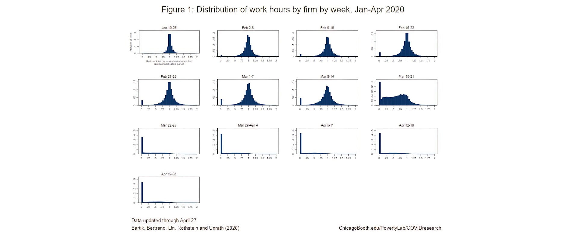 Figure 1: Distribution of work hours by firm by week, Jan-Apr 2020
