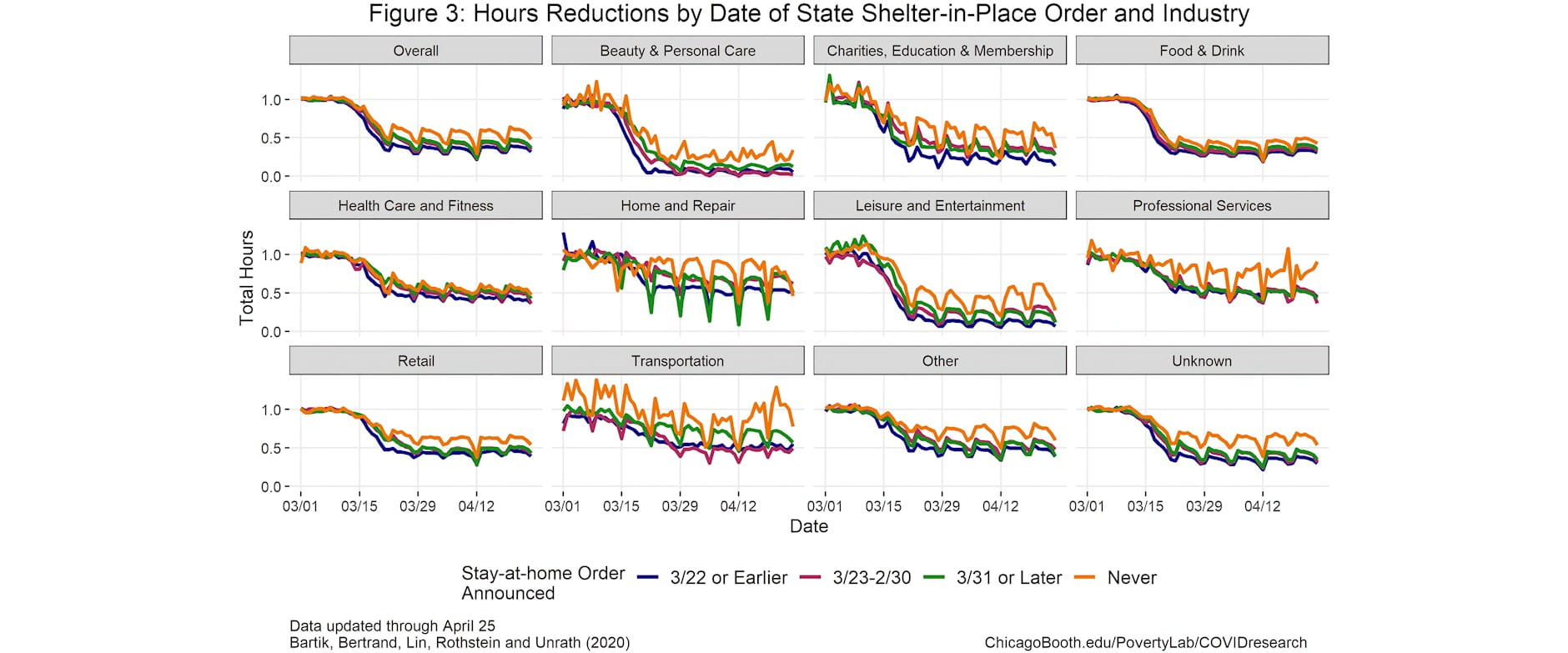 Figure 3: Hours Reductions by Date of State Shelter-in-Place Order and Industry