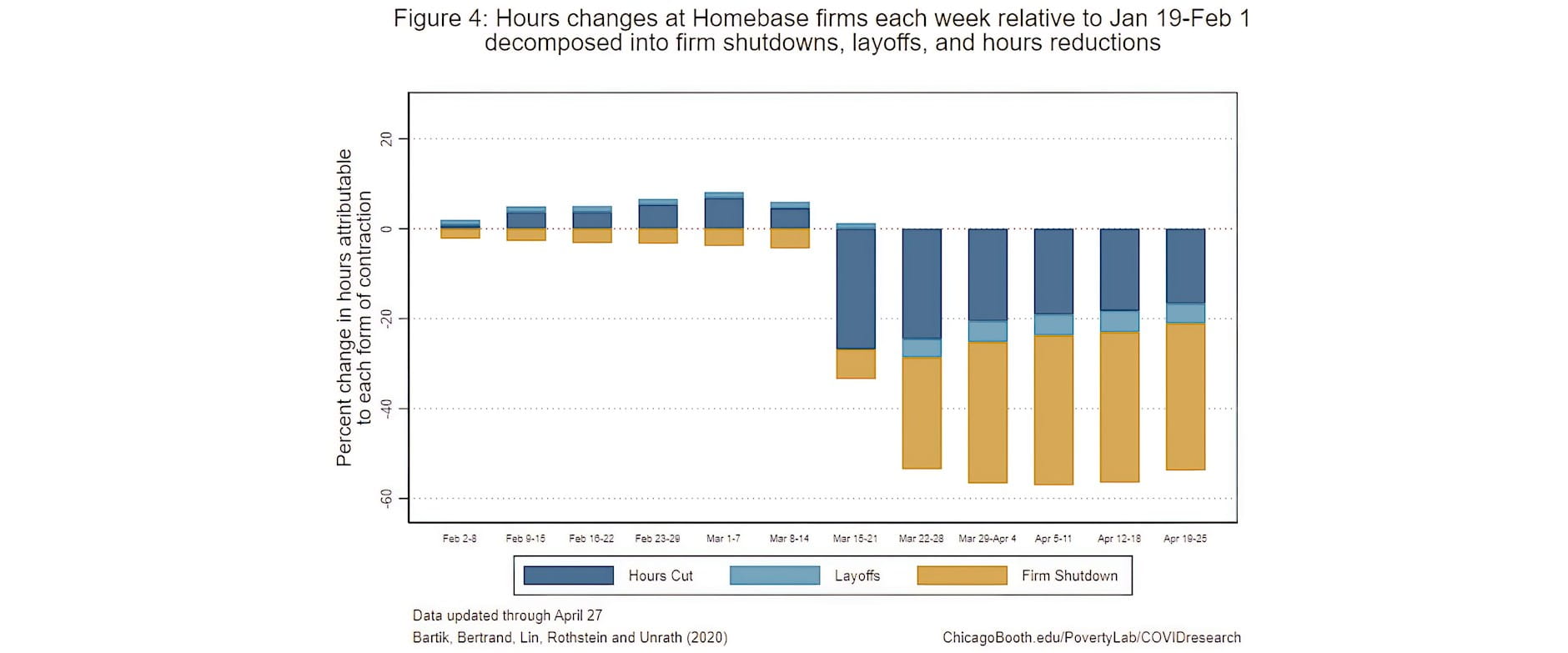 Figure 4: Hours changes at Homebase firms each week relative to Jan 19-Feb 1