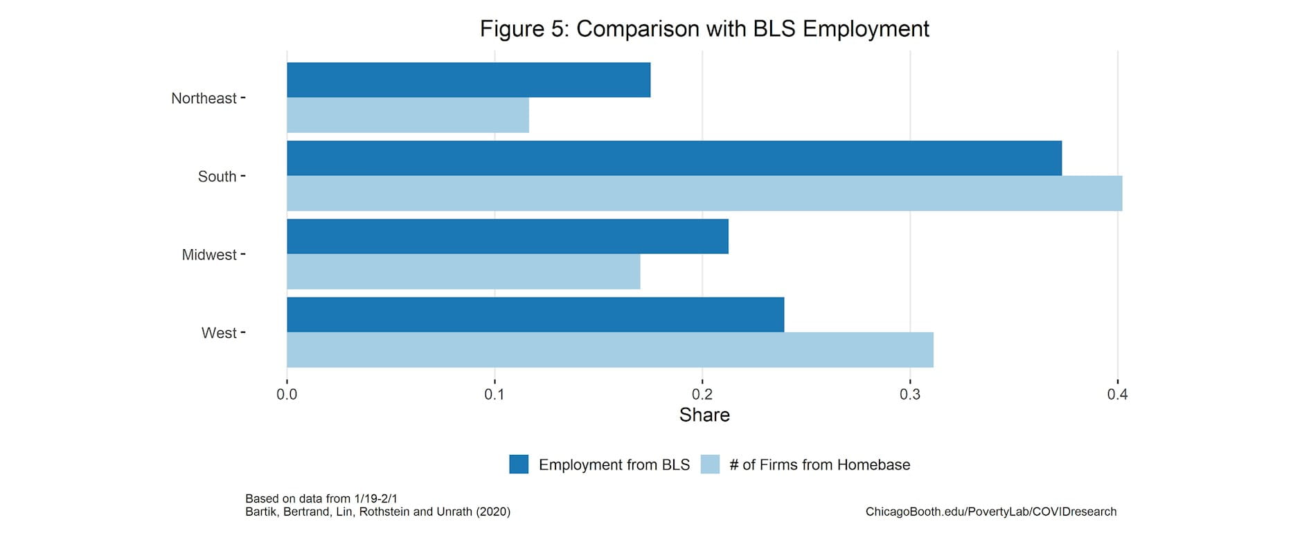 Figure 5: Homebase firms broadly match the distribution of employment across us regions