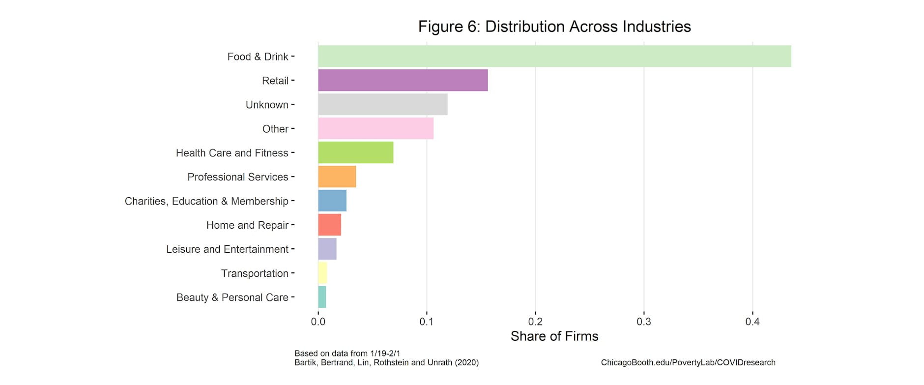 Figure 6: a majority of Homebase firms are in the food and drink or retail industries