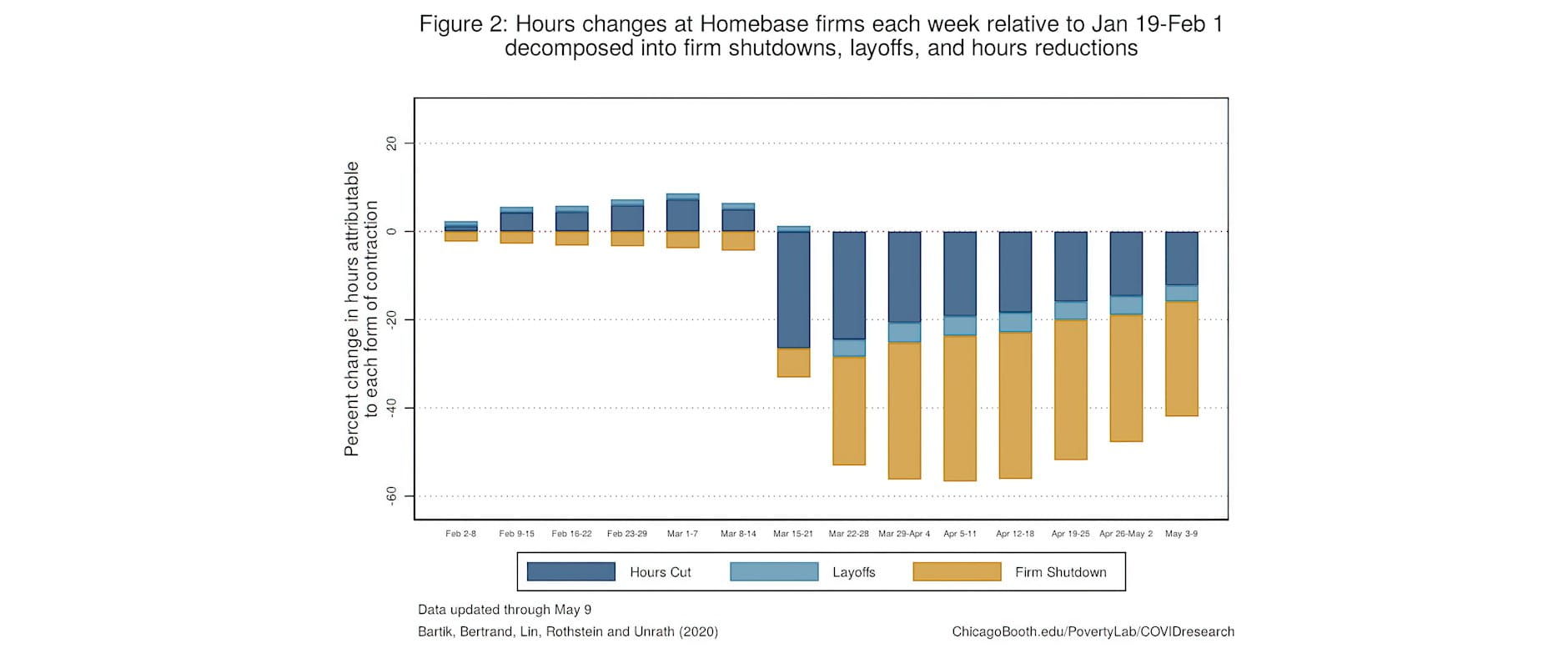 Bar graph showing hours reductions per week due to COVID-19