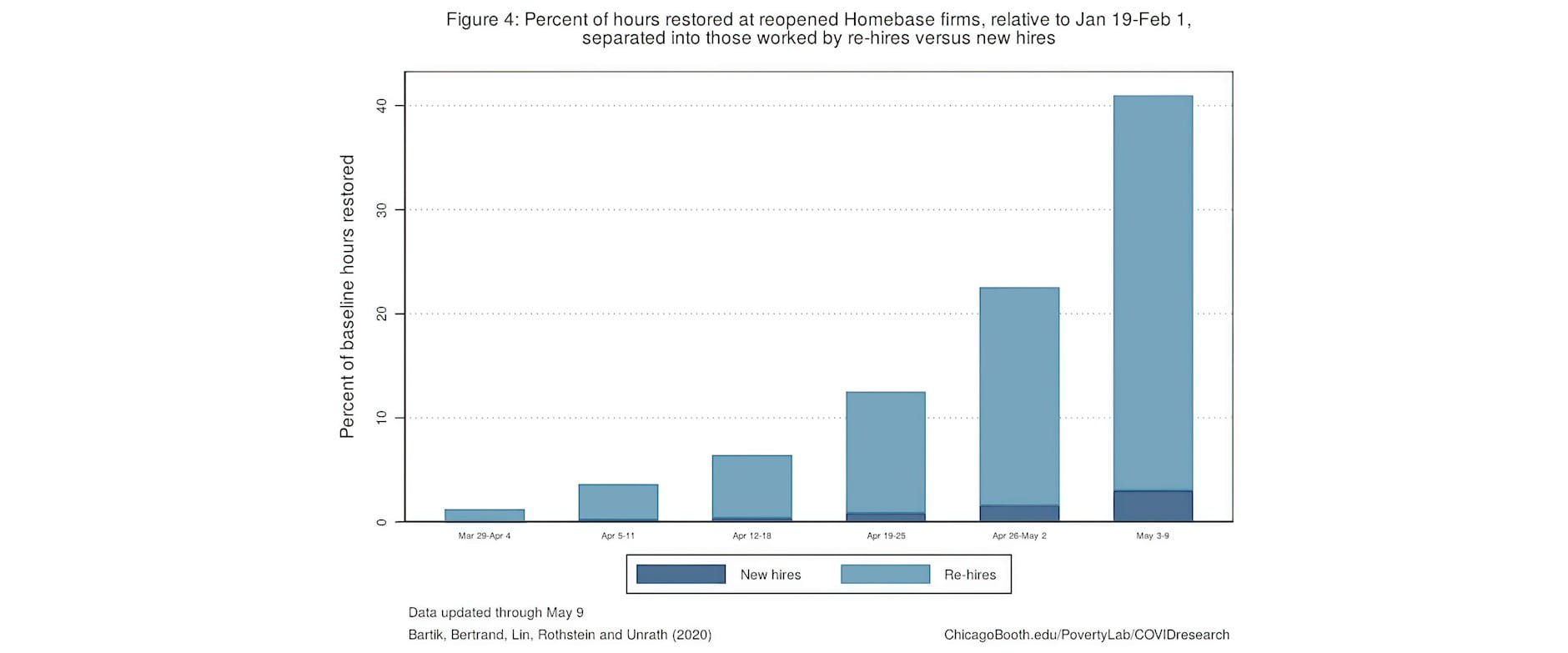 Bar graph showing rehires since the pandemic began