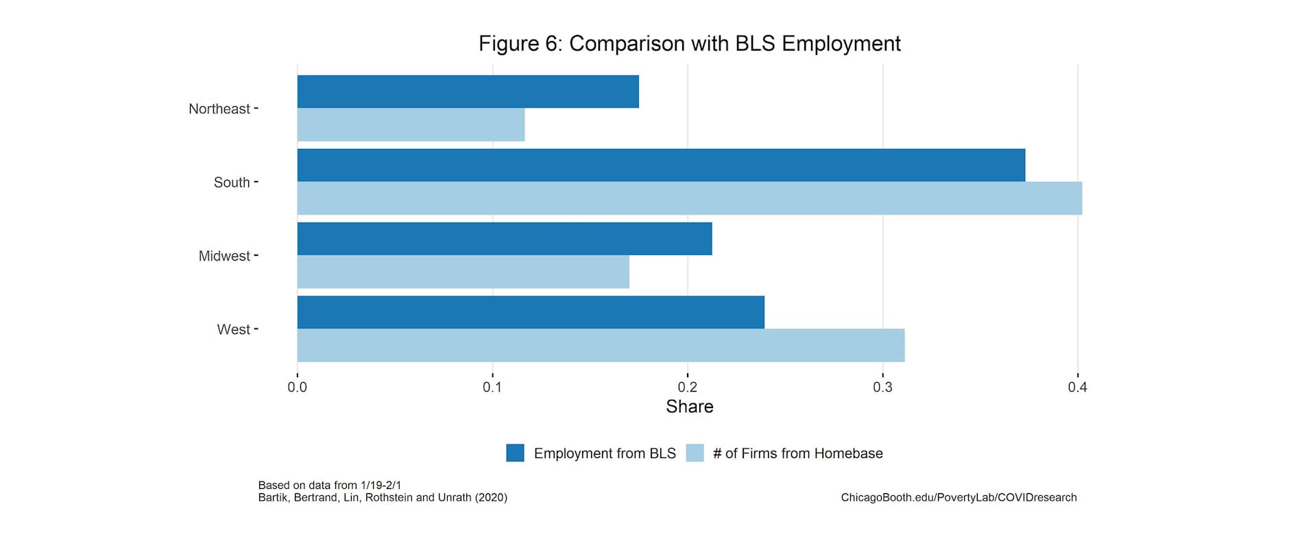 Bar graph showing comparison of employment by region