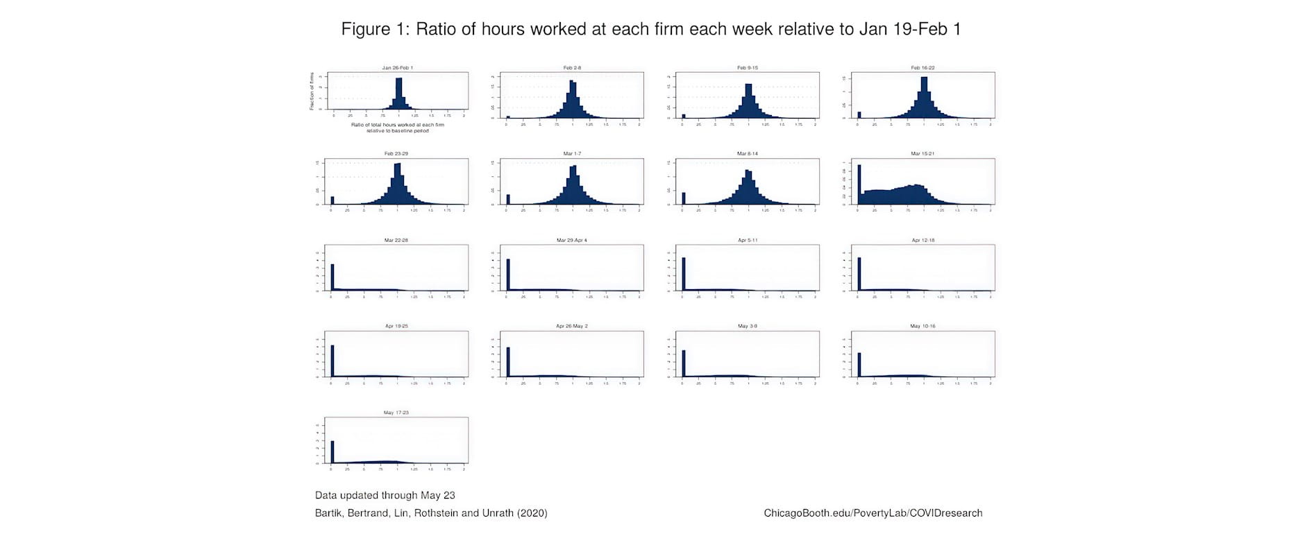 Figure 1: Ratio of hours worked at each firm each week relative to Jan 19-Feb1