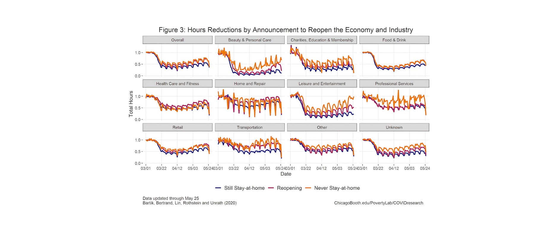 Figure 3: Hours Reductions by Announcement to Reopen the Economy and Industry