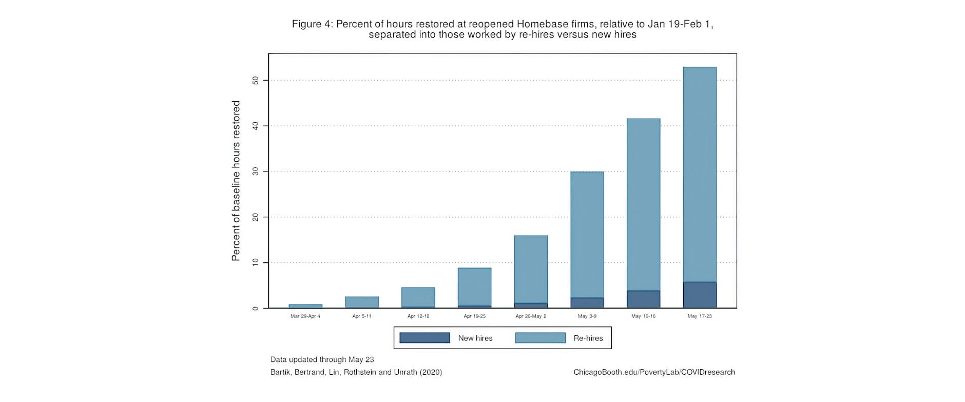 Figure 4: Percent of hours restored at reopened Homebase firms, relative to Jan 19-Feb 1