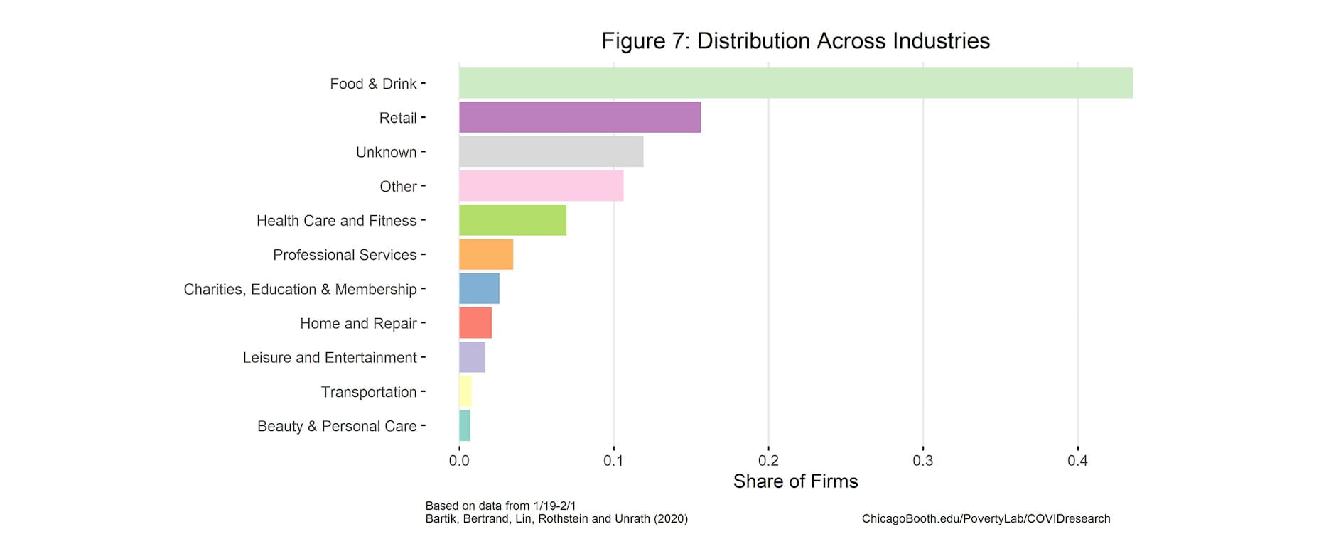 Figure 7: a majority of Homebase firms are in the food and drink or retail industries