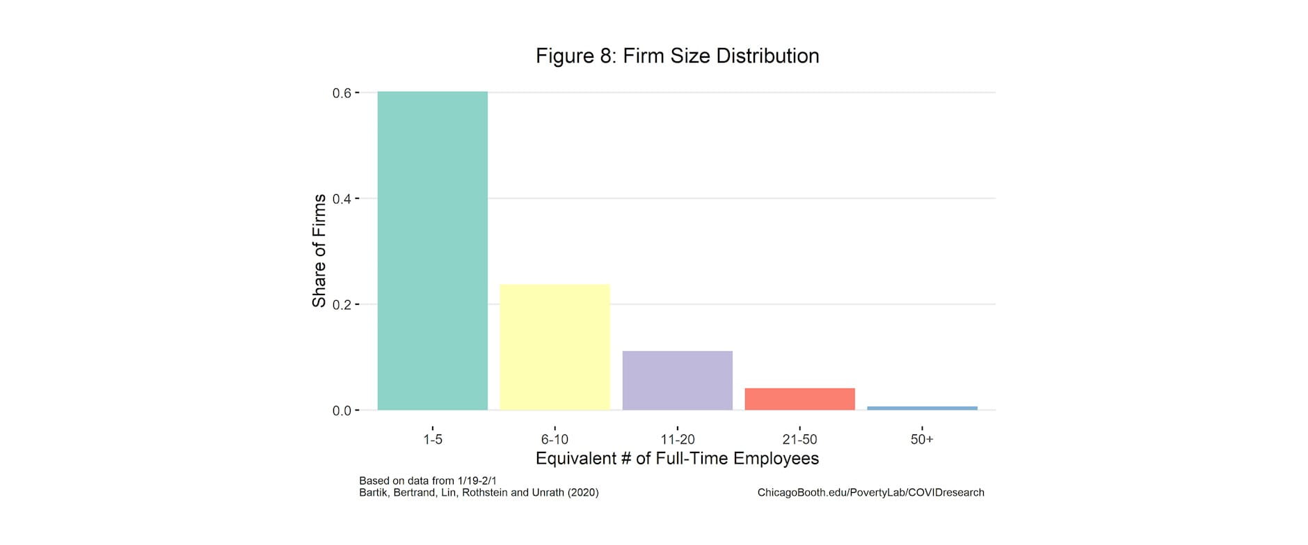Figure 8: almost all homebase firms have 50 full-time equivalent employees or less
