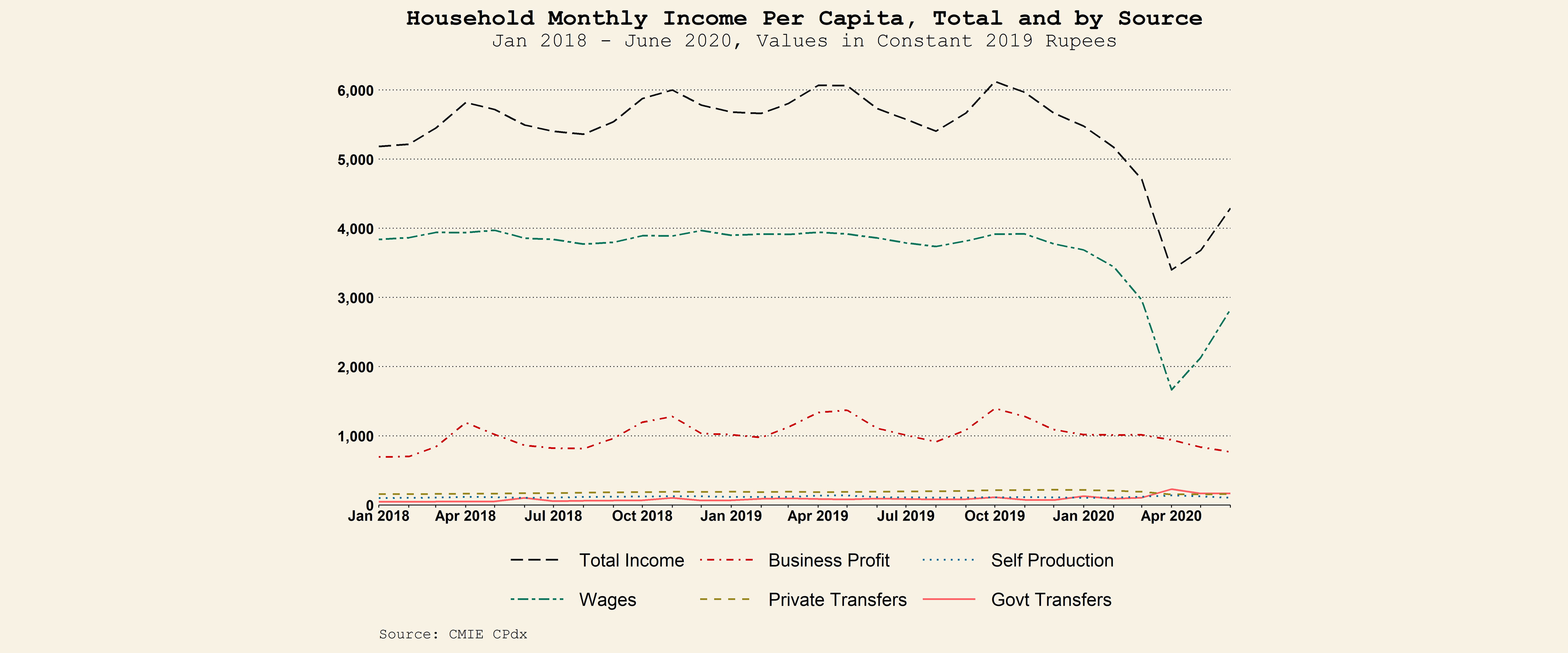 Line graph showing sources of income