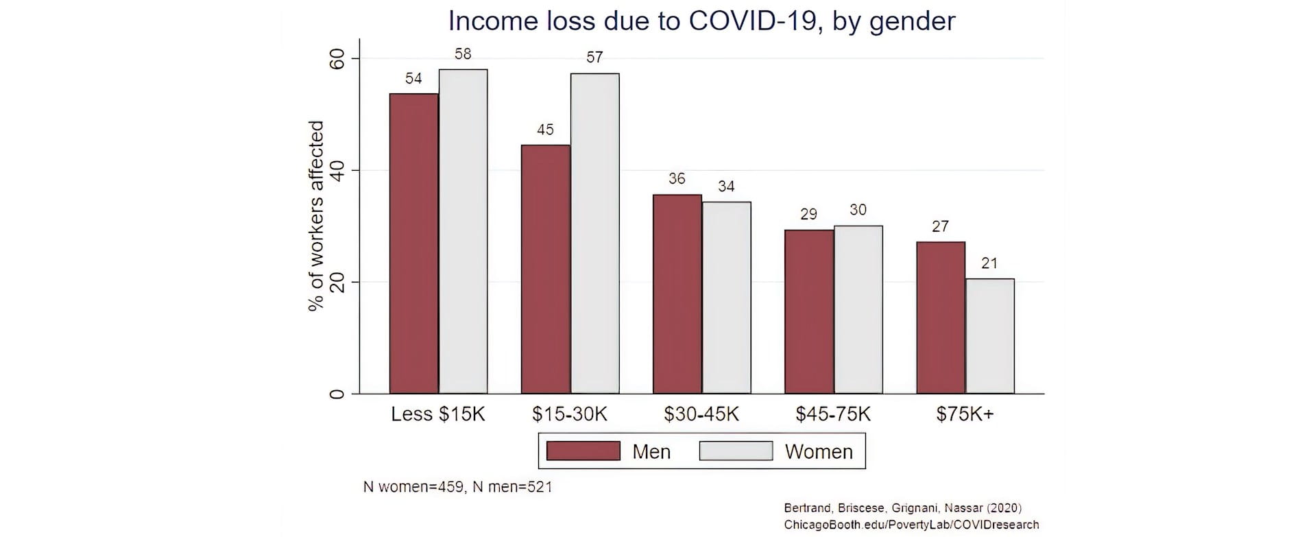 Finding 1 Vertical Bar Graph of Income loss due to COVID-19, by gender