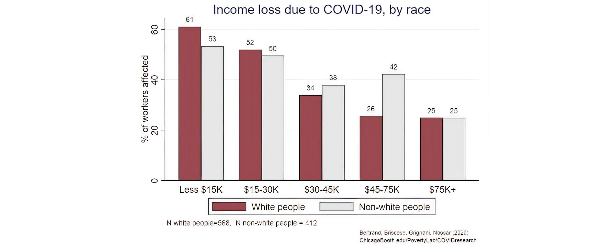 Finding 2 Vertical Bar Graph of Income loss due to COVID-19, by race