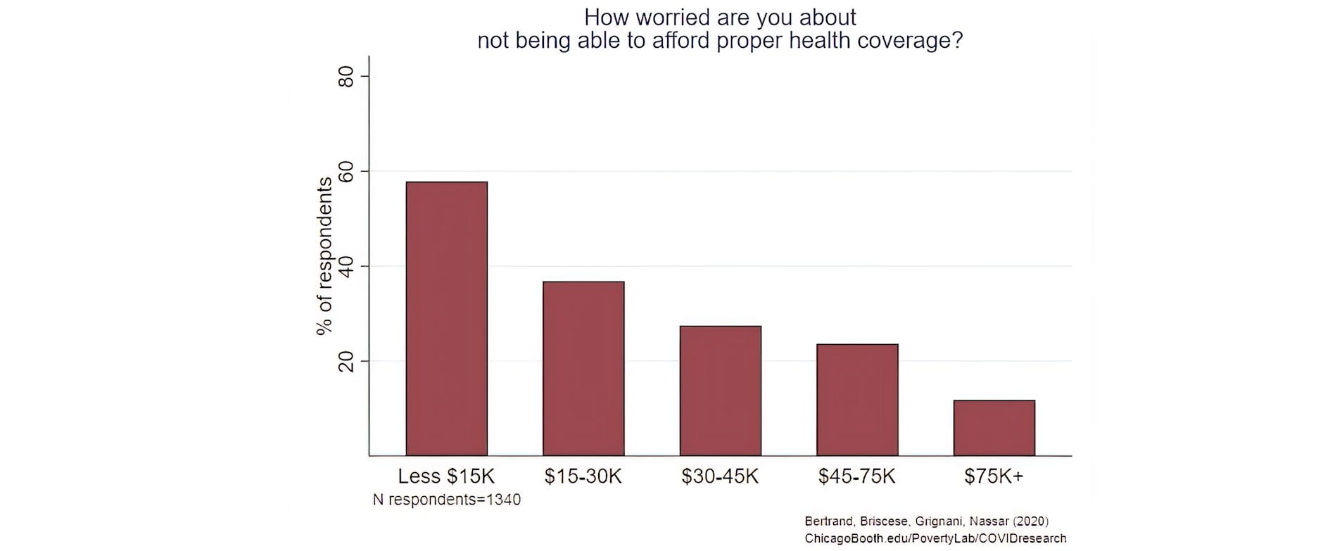 Finding 3b Vertical Bar Graph How worried are you about not being able to afford proper health coverage