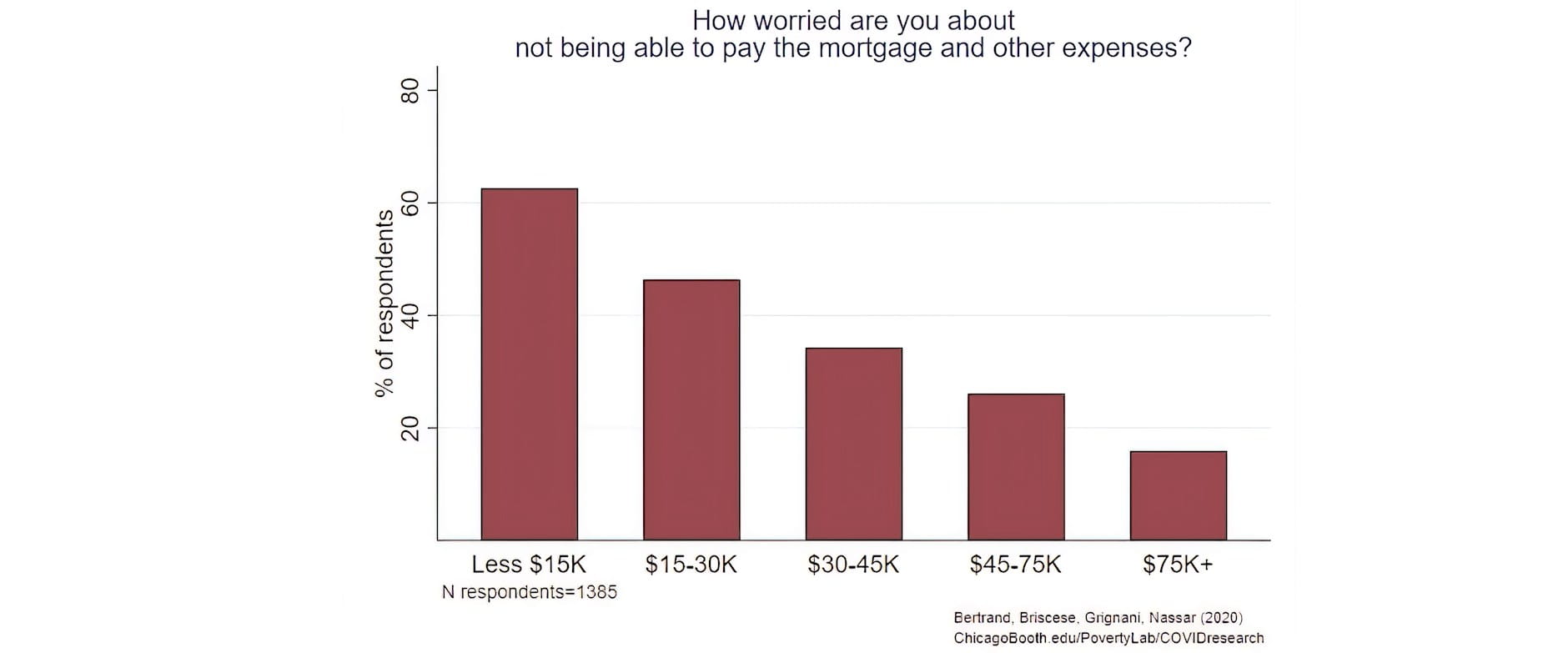 Finding 3c Vertical Bar Graph How worried are you about not being able to pay the morgage and other expenses
