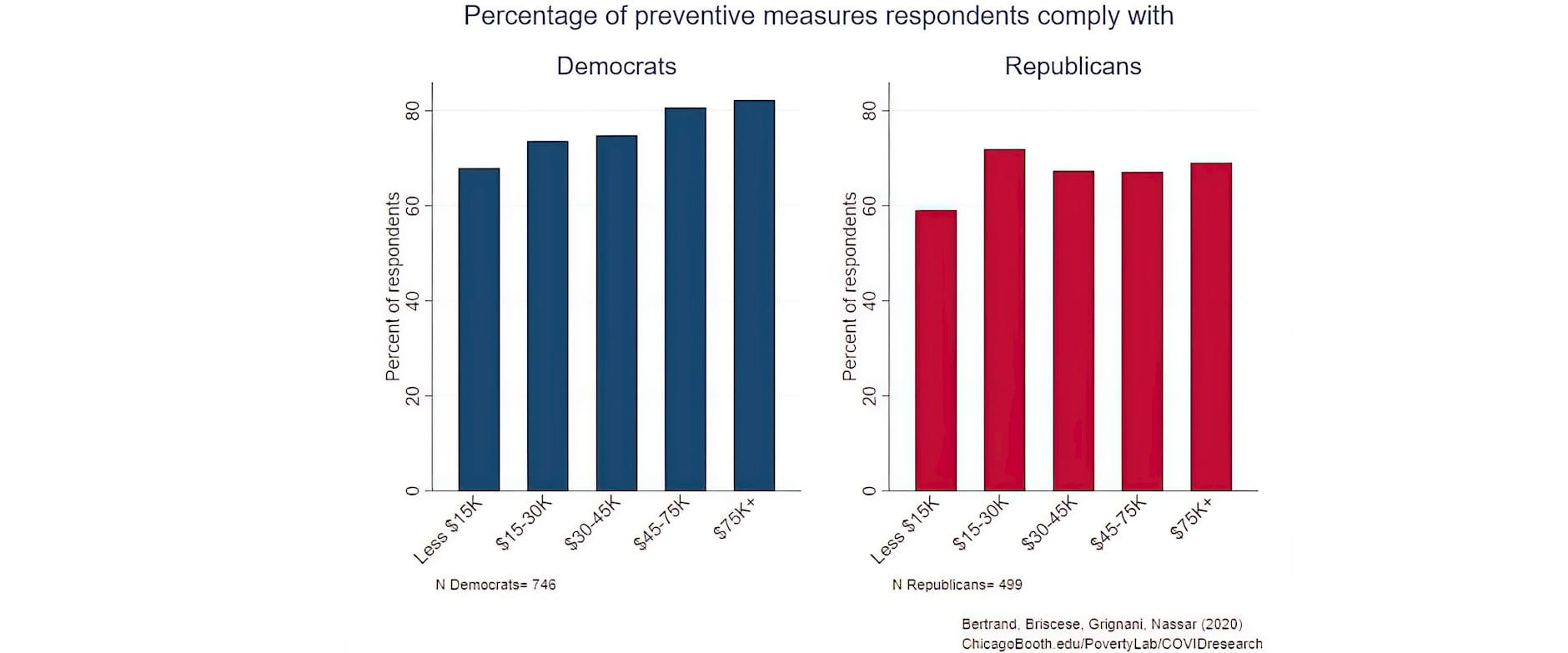 Finding 6 Figure Percentage of preventive measures respondents comply with
