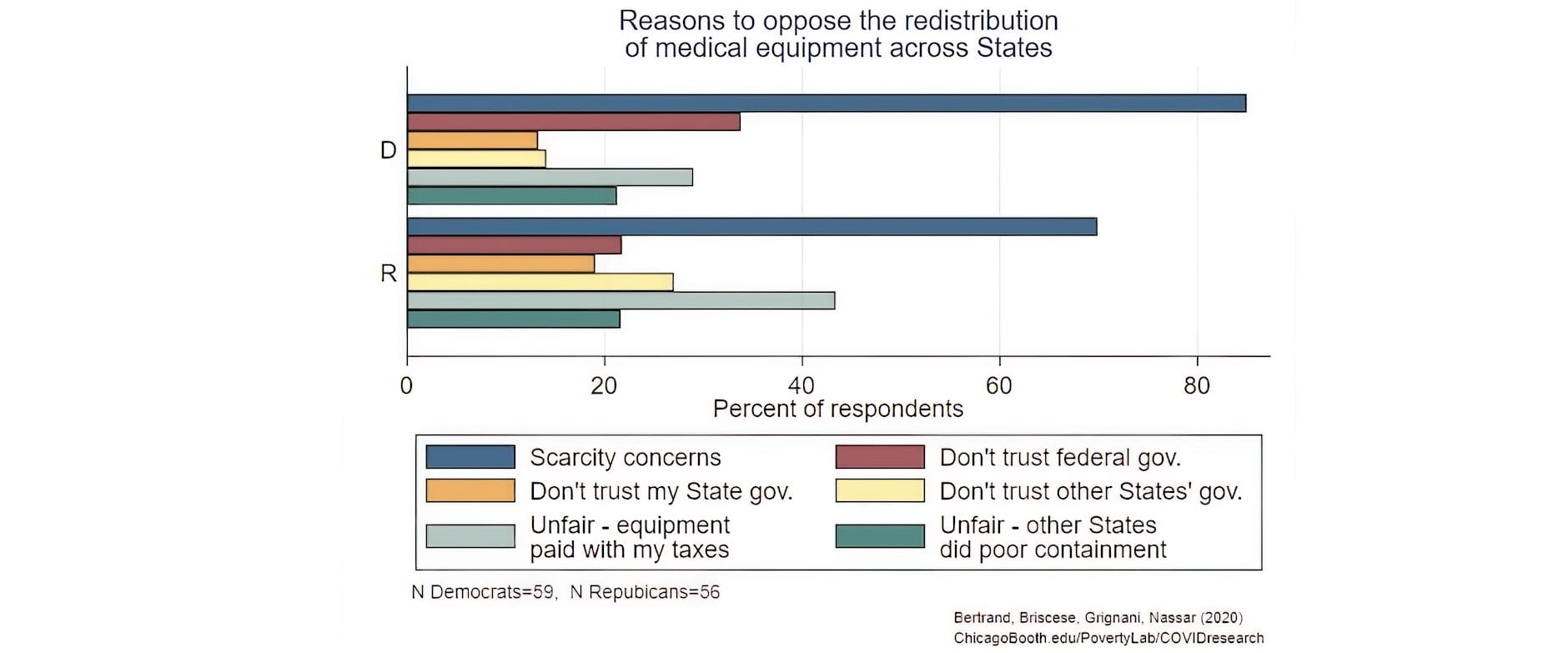Finding 7 Horizontal Bar Graph of Reasons to oppose to the redistribution of medical equipment across States