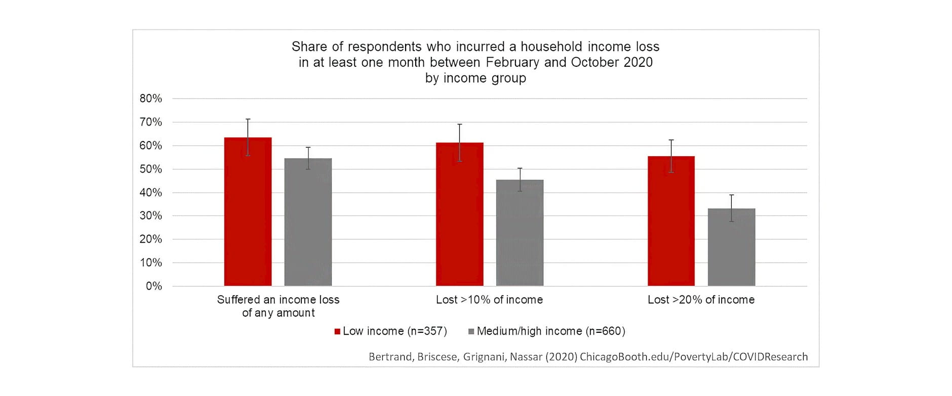 Bar graph showing income shocks based on income