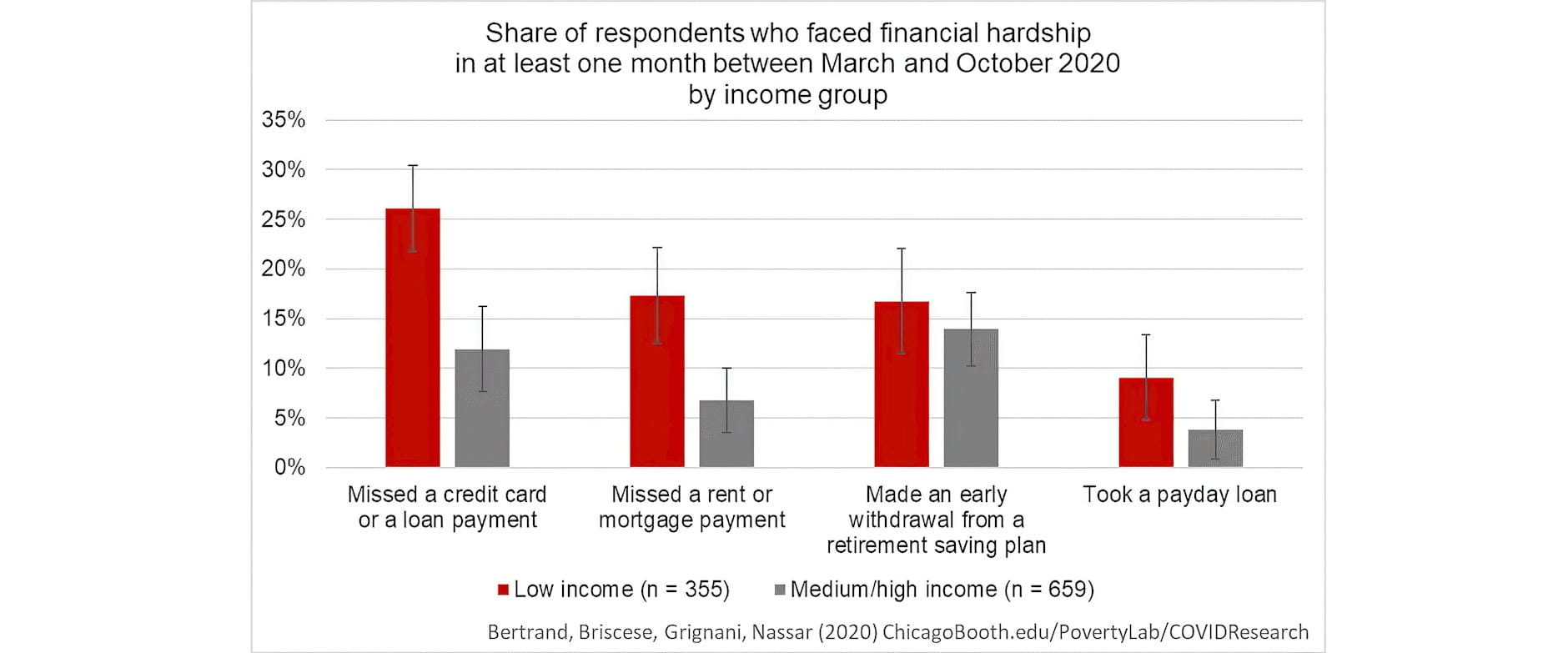 Bar graph showing financial income shocks due to coronavirus based on income