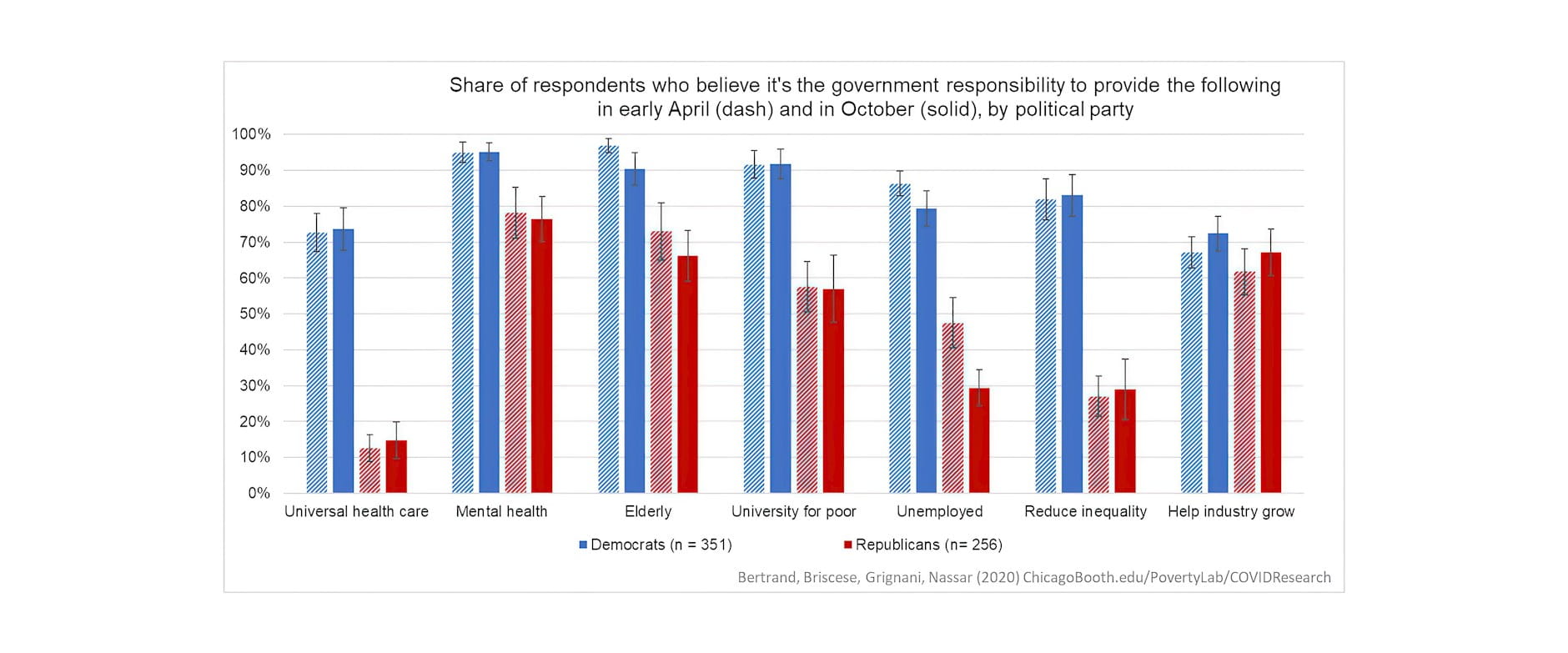 Bar graph showing coronavirus policy preferences based on party affiliation