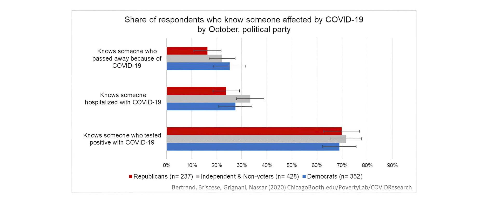 Bar graph showing coronavirus health shocks by party