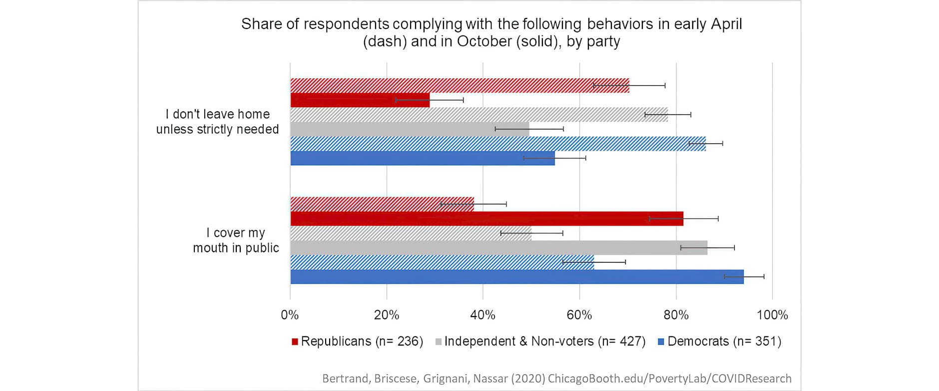 Bar graph showing  Americans following coronavirus public health precautions by party