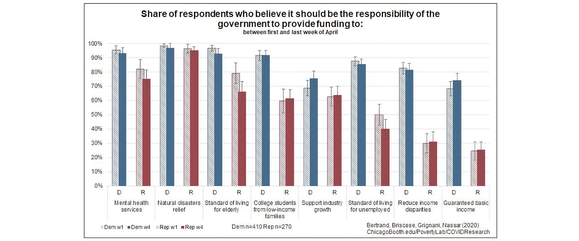 Bar graph showing views on responsibility of the government to fund initiatives