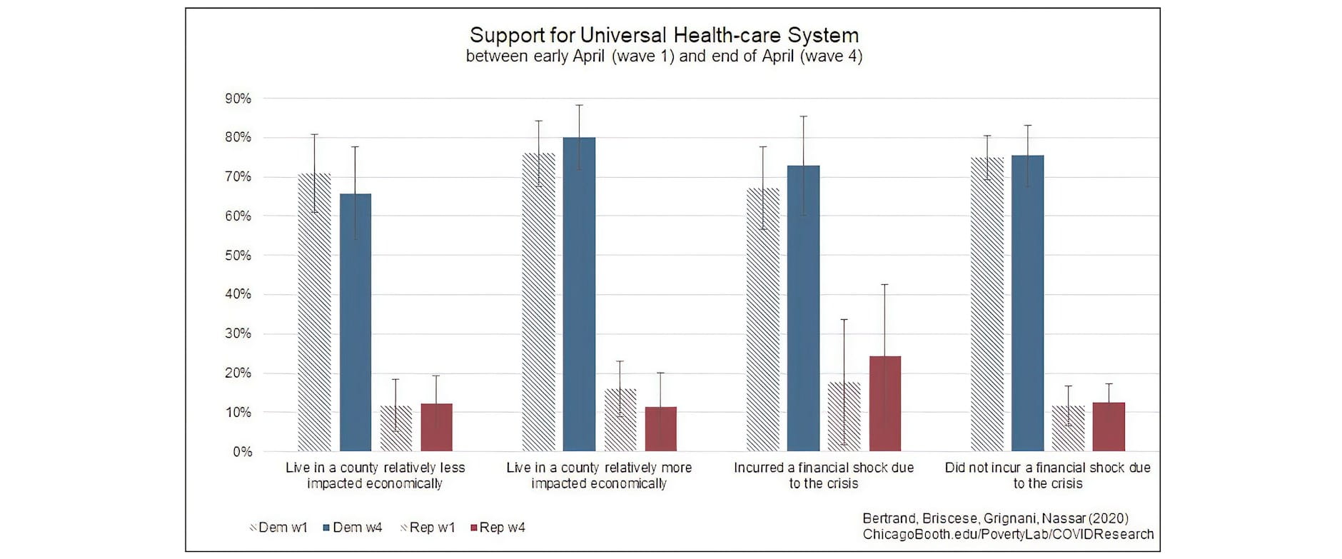 Bar graph showing support for universal health-care system
