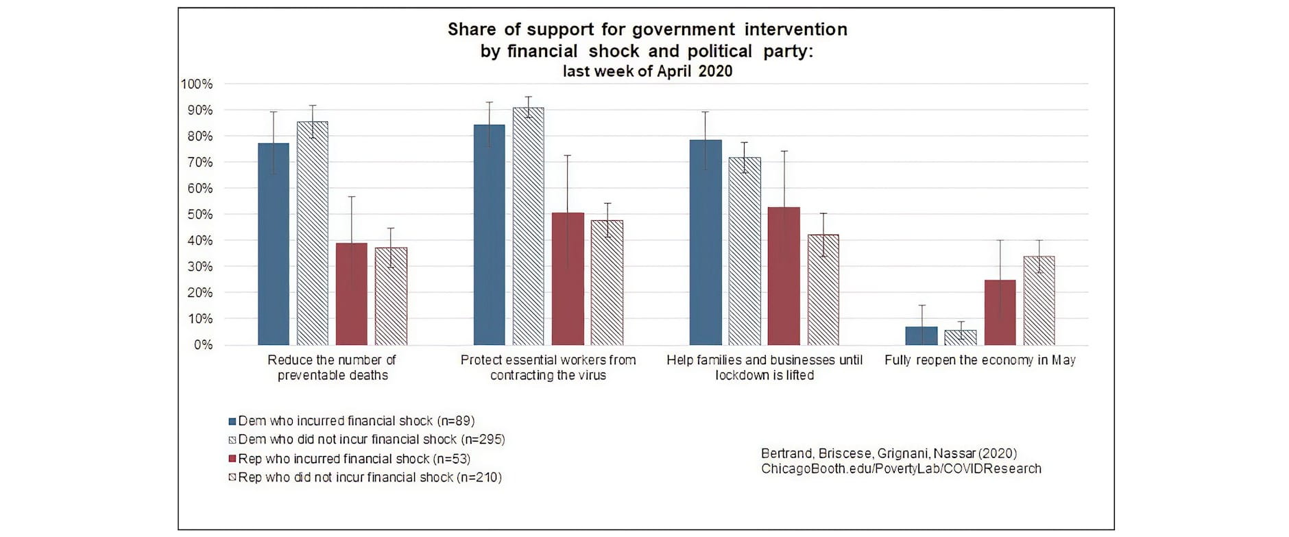 Bar graph showing support for government responsibility to fund initiatives