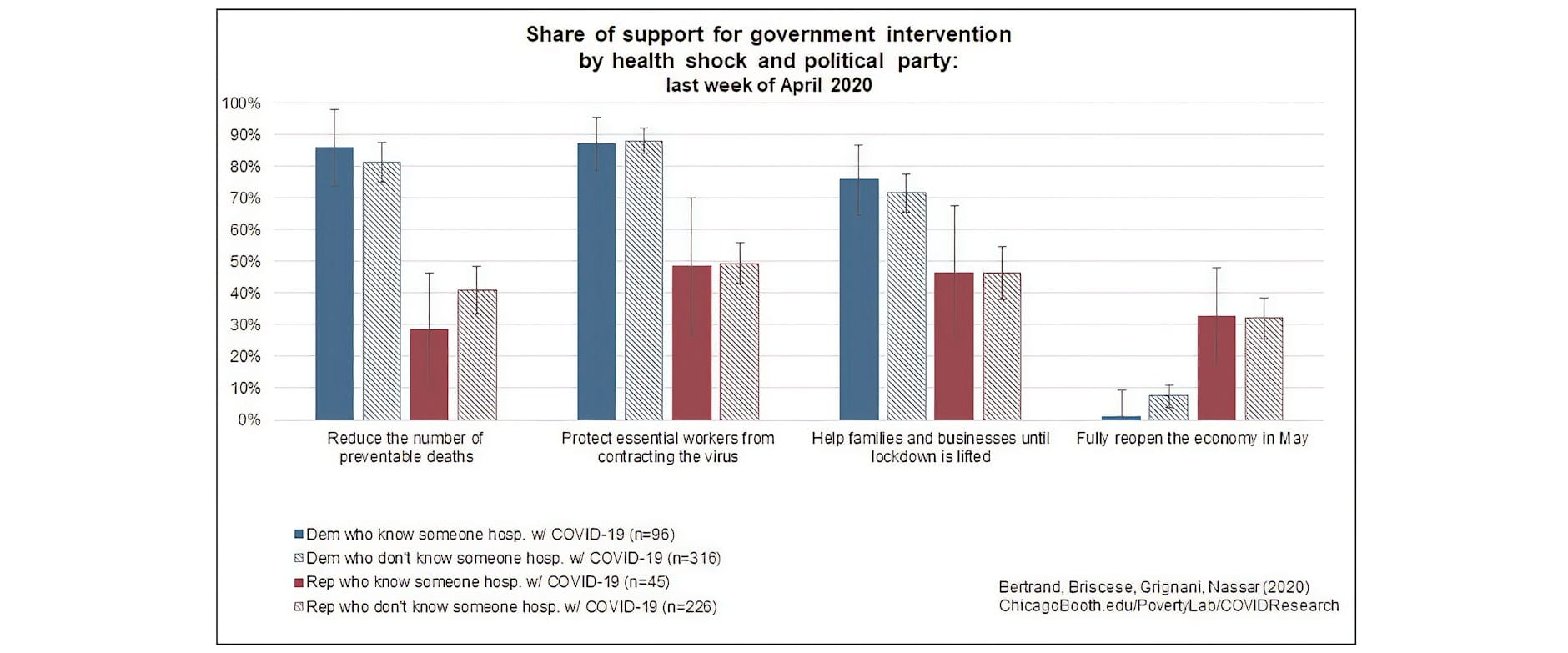 Bar graph showing support for government funding projects based on health shocks experienced