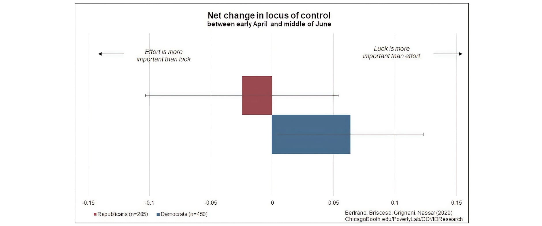 Graph showing percent change in views on locus of control