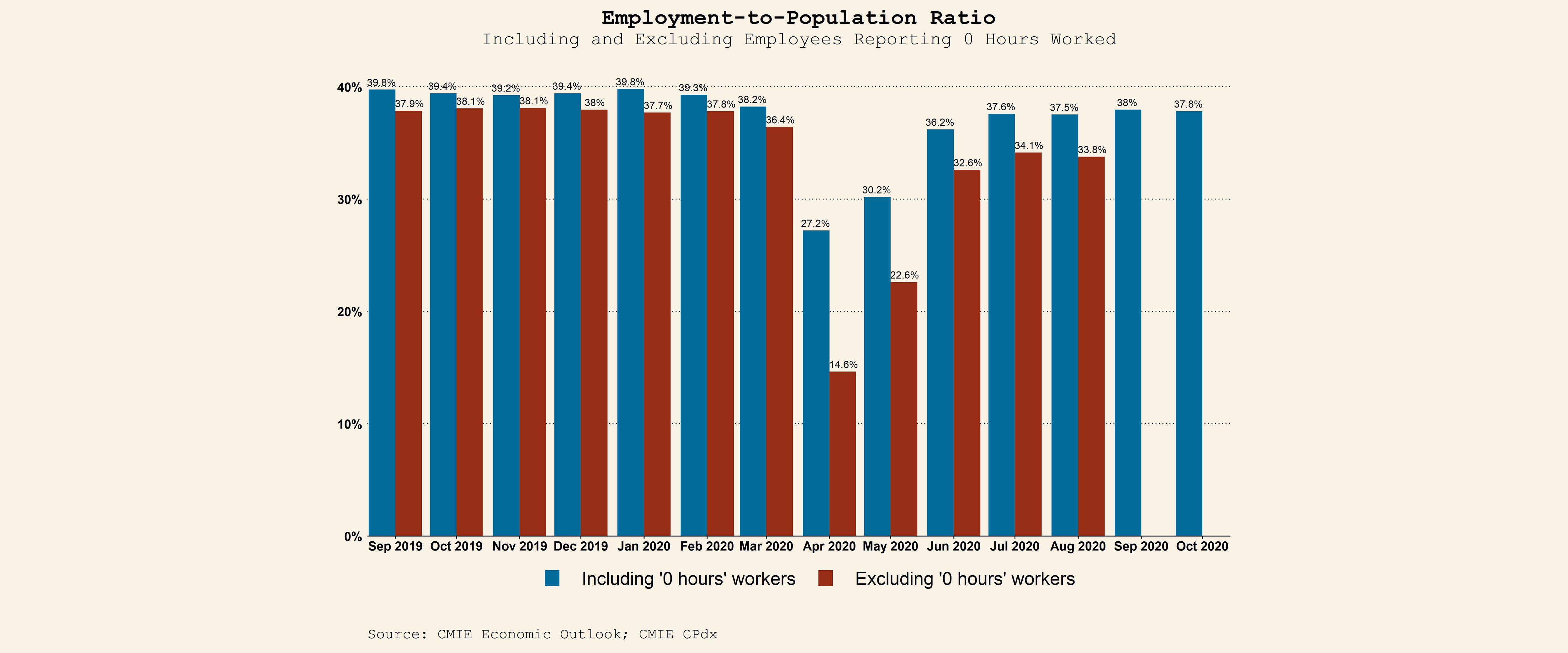 Bar graph showing regular monthly income